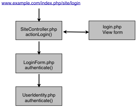 Yii Auth Process